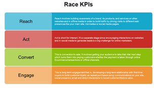 Race KPI chart with blue, red, green, and orange blocks, with brief descriptions of each stage.
