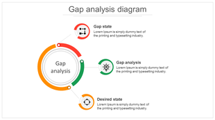 Circular gap analysis diagram slide showing three stages each with colored icons and placeholder text.