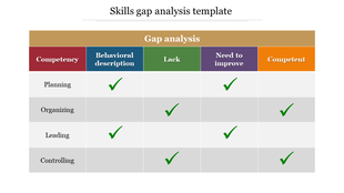 Skills gap analysis table showing competencies like planning, organizing, leading, and controlling with a tick symbol.