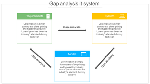 Gap analysis flowchart with green, yellow, and blue boxes representing different system components using directional arrows.