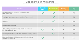 A table with seven rows and five columns showing HR planning gap analysis, with colored headers and checkmarks.