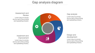 Gap analysis diagram slide with four segments from Assessment and Review to Design and Development with placeholder text.