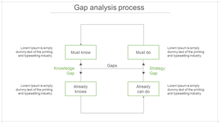 Gap analysis flowchart with four rectangular boxes connected by arrows, illustrating knowledge and strategy gaps.
