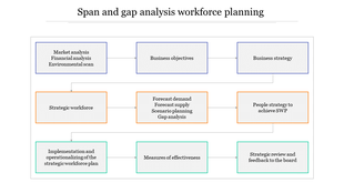 Span and gap analysis workforce planning diagram with nine connected boxes showing steps in a white background.