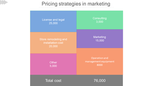 A chart displaying the breakdown of pricing strategies in marketing with categories from licensing and operation management.