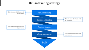 B2B marketing strategy slide with a blue themed funnel design with four sections, paired with text boxes.