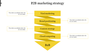 Yellow themed slide featuring a funnel shaped diagram with four boxes representing steps in a B2B marketing strategy.