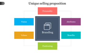 Unique selling proportion slide with a dark blue box, linked to six colored sections representing different brand aspects.