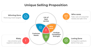Unique Selling Proposition diagram slide with a Venn diagram and zones with color coded icons and text boxes.