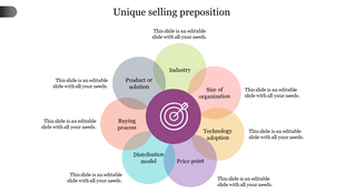 Unique selling proposition diagram with a central purple circle and seven colored sections around it, labeled with factors.