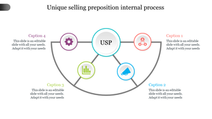PowerPoint slide showing a unique selling proposition internal process, with color coded icons representing key components.