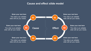 Cause and effect diagram with three orange circles, connected by a white loop, and labeled sections for text.