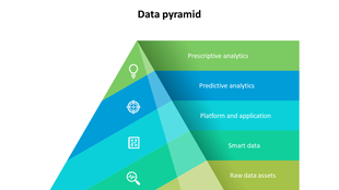 A data pyramid with icons and text for each layer, progressing from foundational raw data to advanced analytics.