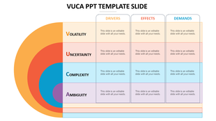 A colorful VUCA slide outlining four key concepts and their associated drivers, effects, and demands with placeholder text.