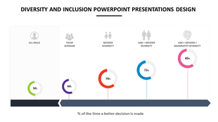 Diversity and inclusion slide design with a bar chart showing various percentage levels and icons.