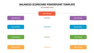 Balanced scorecard layout with a central orange box branching into four categories in purple, blue, green, and yellow.