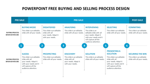 PPT template showing a detailed buying and selling process flow, from pre sale to post sale stages with placeholder text.