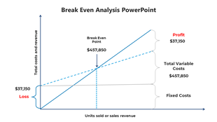 Graph illustrating break-even analysis with a focus on costs, revenue, and $37,150 profit margin.