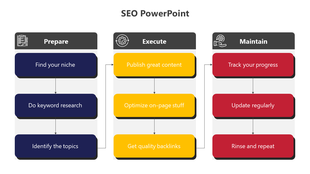 SEO workflow with three sections in dark blue, yellow, and red, each containing tasks connected by arrows.