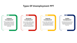 Slide showing four types of unemployment , each in a colored box with brief descriptions set in a white background.