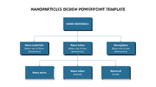 Flowchart showing types of nano materials with blue boxes connected by lines, categorized into three main groups.