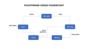 Diagram of a multithreading process showing transitions between thread states with labeled arrows.