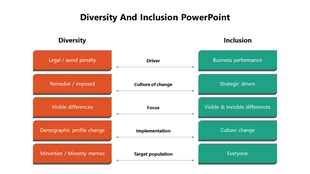 Table contrasting diversity and inclusion with many categories in different colored text boxes.
