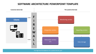 Software architecture diagram slide showing clients interacting with system services through a firewall.
