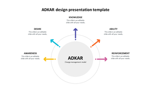 Change management graphic showing the ADKAR model with five outward arrows labeled with steps and text.