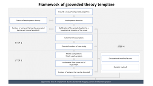 Diagram illustrating a framework of grounded theory in four steps, with arrows connecting analysis processes and factors.