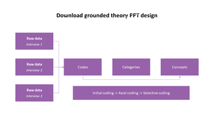 Flowchart with three inputs of raw data leading to codes, categories, and concepts, illustrated in purple rectangular shapes.