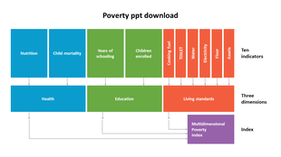 Flowchart with blue, green, and orange sections representing dimensions of poverty with arrows leading to a purple index box.