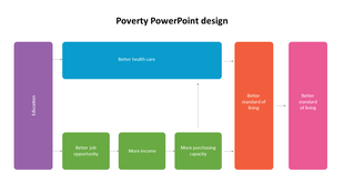 Flowchart illustrating factors like education, healthcare, and income leading to a better standard of living.