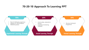 Horizontal layout of three labeled sections detailing the 70-20-10 learning method with icons and text boxes.