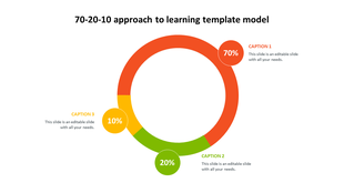 Infographic representing the 70-20-10 learning model with red, green, and yellow sections labeled with caption areas.