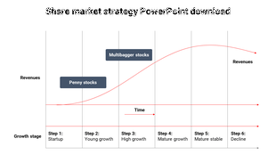 A PowerPoint slide illustrating a share market strategy with a graph showing revenue growth stages over time.