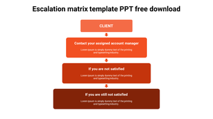 Four red shaded boxes in a vertical flowchart with arrows between them, showing an escalation process from top to bottom.