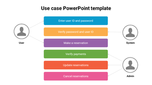 A structured use case slide illustrating user interactions and system processes in a reservation system with icons.