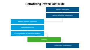Flowchart diagram of the retrofitting process with steps for resident agreement, financing, and construction.