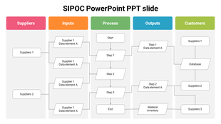 SIPOC diagram slide illustrating suppliers, inputs, processes, outputs, and customers in a flowchart format.