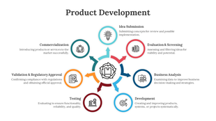 Product development cycle slide with icons representing various stages from idea submission to commercialization.