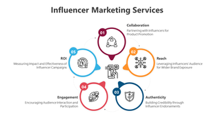 Circular infographic detailing influencer marketing services each highlighted with unique icons in white background.