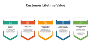 Infographic on customer lifetime value with labeled blocks for revenue, costs, relationship, acquisition, and overall value.