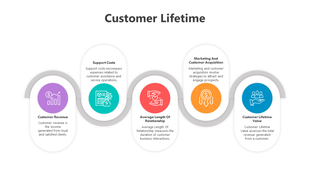 Customer lifetime value presentation slide with five key factors with colored icons and text description.