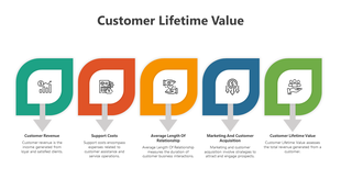 Customer Lifetime value slide with five stages with icons and text descriptions.