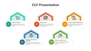 A CLV PPT slide highlighting five key components from customer revenue to customer lifetime value with color coded icons.