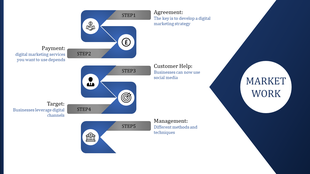 Market work slide with blue themed sections and arrow flowcharts connecting five labeled steps on a white background.