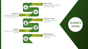 Green themed marketing slide illustrating steps from agreement to management in an online marketing workflow with icons.