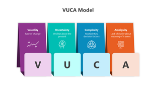 VUCA Model slide with colored cards, icons, V U C A blocks, and structured text sections.