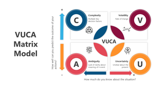 VUCA matrix model diagram slide explaining volatility to ambiguity with color coded sections and icons connected with arrows.